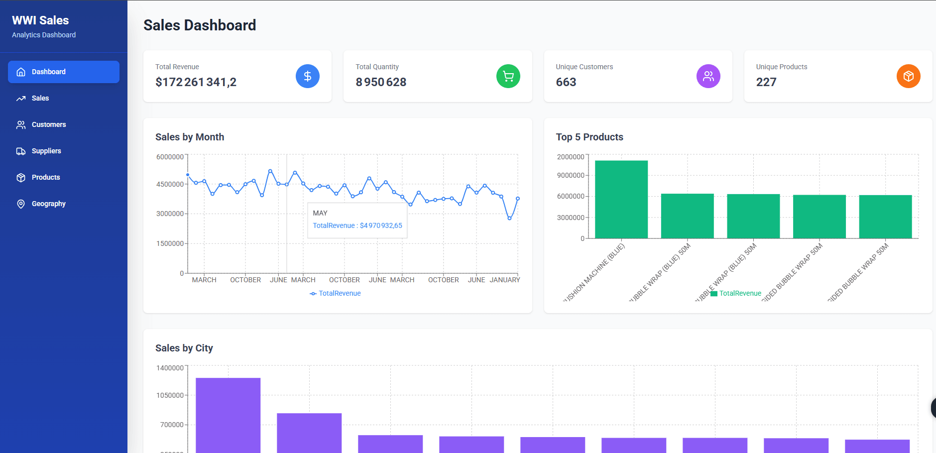 TowerHouse BI dashboard